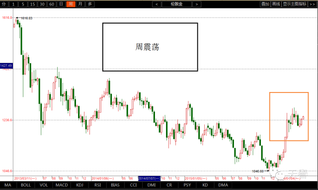 2016.04.11 周評：黃金高位震蕩，上行受阻