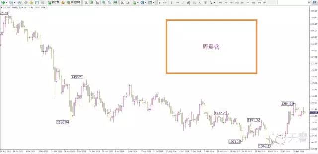 2016.04.18 周評：避險情緒降溫，黃金下行壓力似有