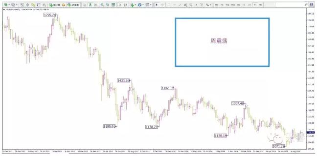 2015.9.28周评： 非农风暴”来袭，超级周黄金空头