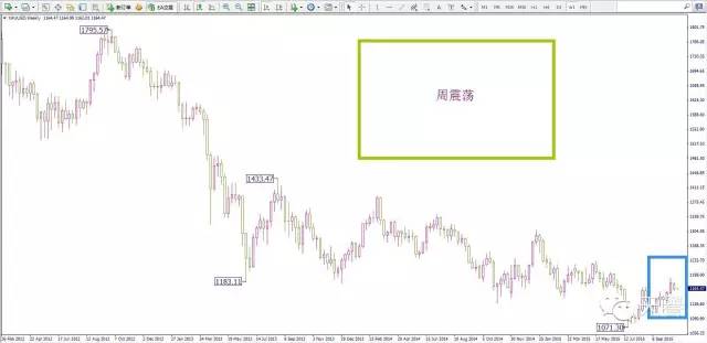 2015年10月29日黄金周评： 金价高位回落，做空言