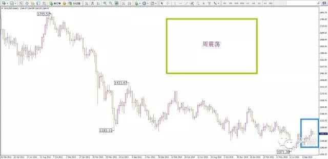 2015年10月29日黄金周评： 金价高位回落，做空言