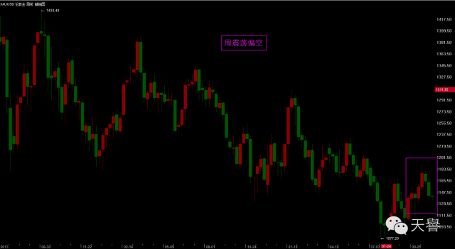 2015年11月02日黄金周评： 美联储年底存加息可能